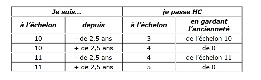 reclassement CN à la HC