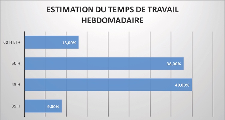 diagramme "Estimation du temps de travail hebdomadaire"