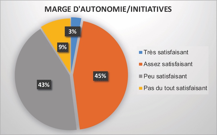 camembert "Marges d'autonomie/initiatives" : satisfaction