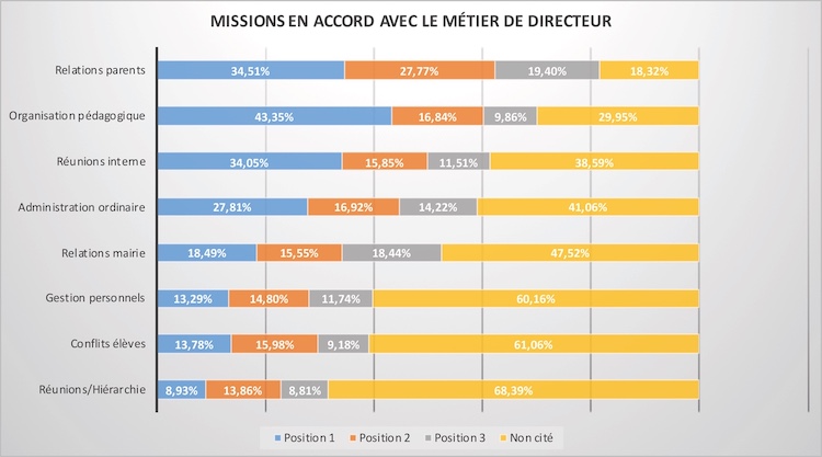 diagramme "Missions en accord avec le métier de directeur"