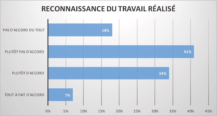 diagramme "Reconnaissance du travail réalisé"